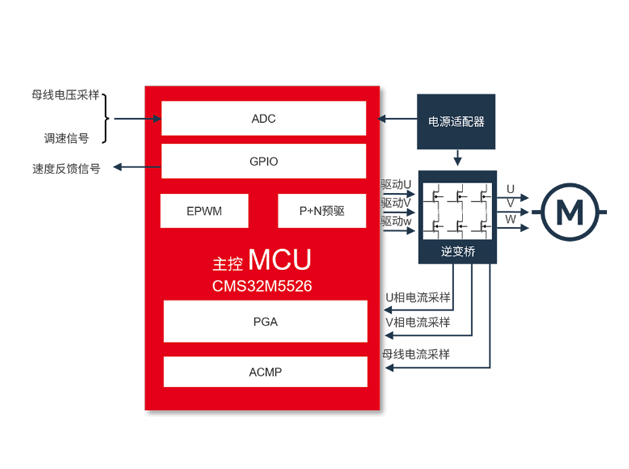 中微半导推出CMS32M55系列OA打印机规划，助力降低电机能耗
