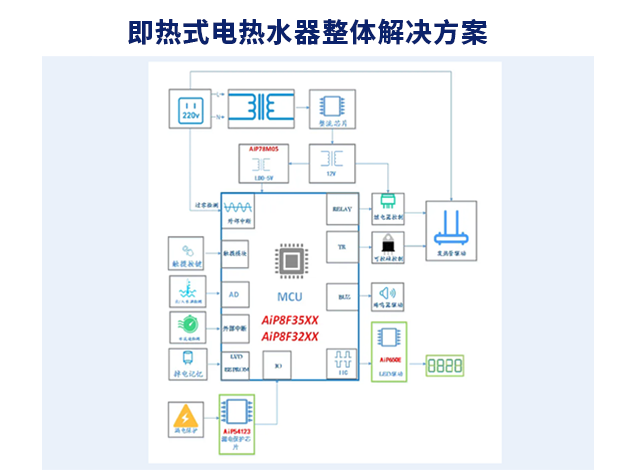 中微爱芯即热式电热水器解决规划