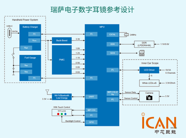 瑞萨电子数字耳镜参考设计：提升耳部查抄精杜纂便捷性