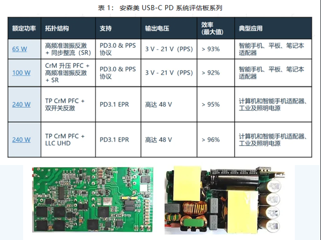 安森美 USB-C 充电器规划及节造器技术解析
