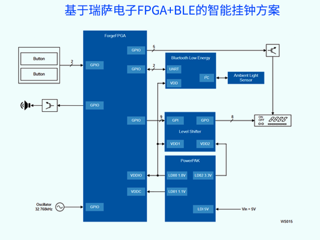 基于瑞萨电子FPGA+BLE的智能挂钟规划
