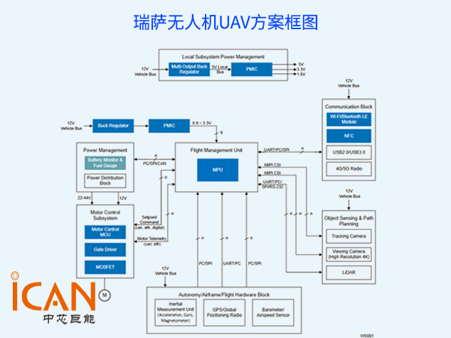 瑞萨无人机UAV规划：高机能电机与AI集成