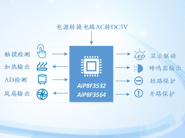 中微爱芯推双仓空气炸锅整体规划 附框图