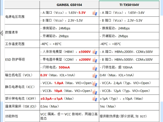 聚洵GS0104/GS0108：TI TXS0104/TXS0108系列的国产代替选择