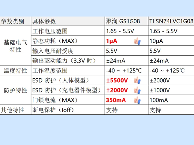 SN74LVC1G08国产代替有哪些型号