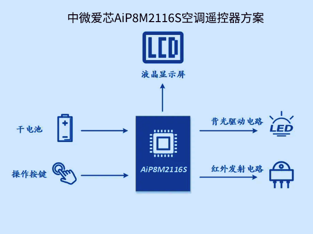 中微爱芯AiP8M2116S：高集成空调？仄鞯バ酒婊