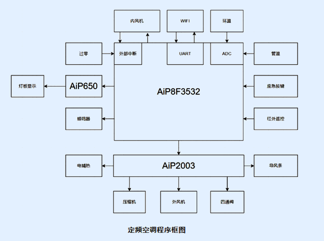 中微爱芯推定频空调国产“芯”规划，全栈自研助力高性价比整机升级