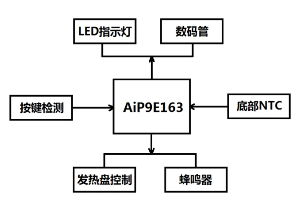 中微爱芯智能电饭煲节造规划：高集成、低成本、可扩大