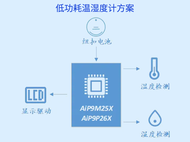 基于AiP9M252的超低功耗温湿度计规划：10μA待机，单芯片实现齐整系统