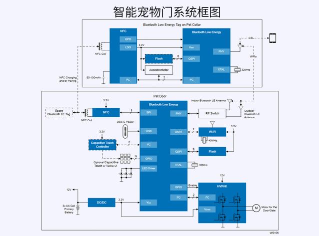 瑞萨电子自动宠物门及追踪系统技术解析 附框图