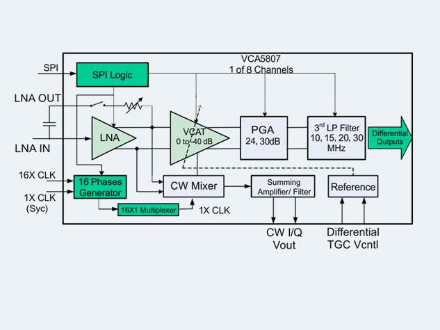 VCA5807：高机能8通路超声仿照前端技术解析 附典型利用电路图