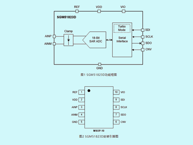 圣国微18位精密SAR ADC SGM51823D中文参数 附引脚图及职能框图