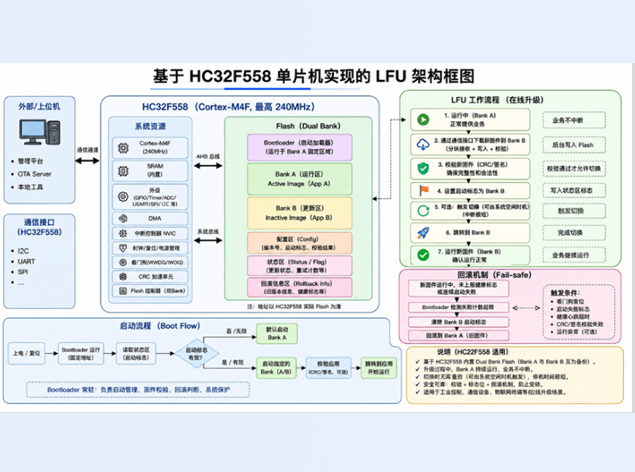 HC32F558 LFU规划：微秒级无缝热升级技术解析