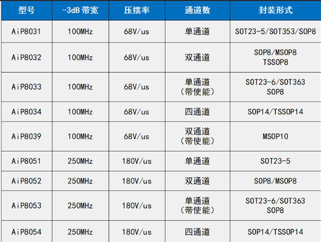 补齐高速信号链路短板：中微爱芯梯度高速运放实现国产代替